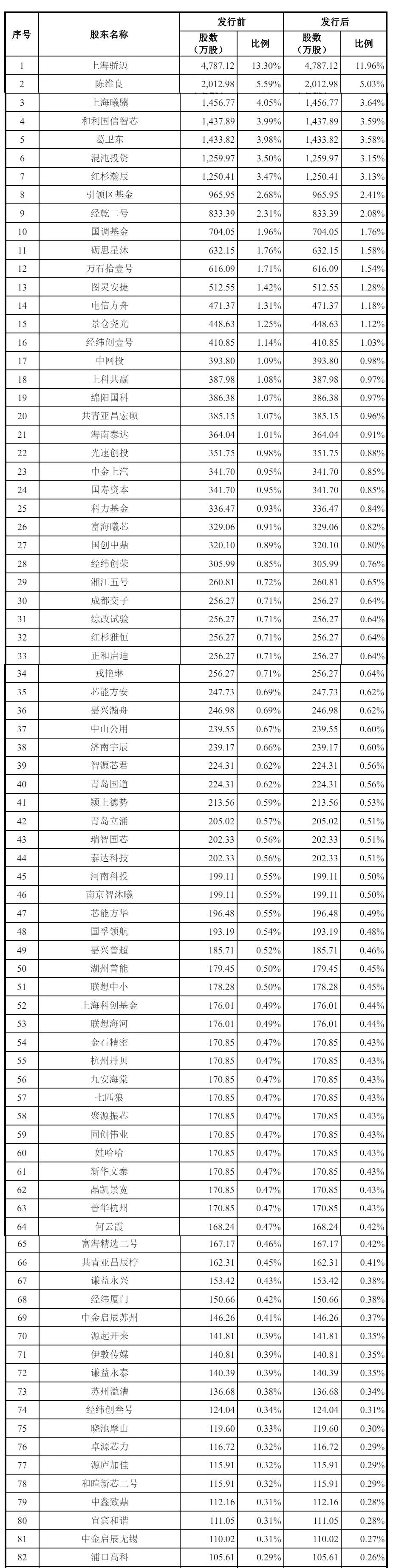 沐曦集成电路科创板IPO成功过会，募资39亿元发力GPU研发 沐曦  GPU芯片 科创板IPO 人工智能 第8张