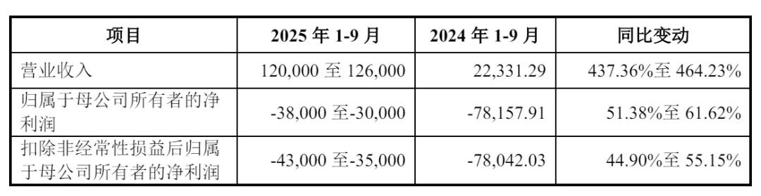 沐曦集成电路科创板IPO成功过会，募资39亿元发力GPU研发 沐曦  GPU芯片 科创板IPO 人工智能 第5张