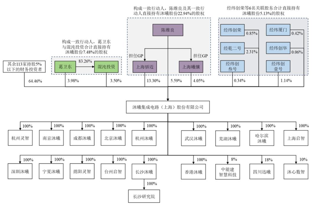 沐曦集成电路科创板IPO成功过会，募资39亿元发力GPU研发 沐曦  GPU芯片 科创板IPO 人工智能 第7张