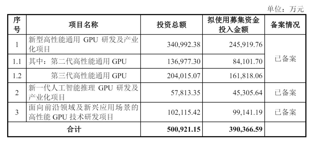 沐曦集成电路科创板IPO成功过会，募资39亿元发力GPU研发 沐曦  GPU芯片 科创板IPO 人工智能 第2张