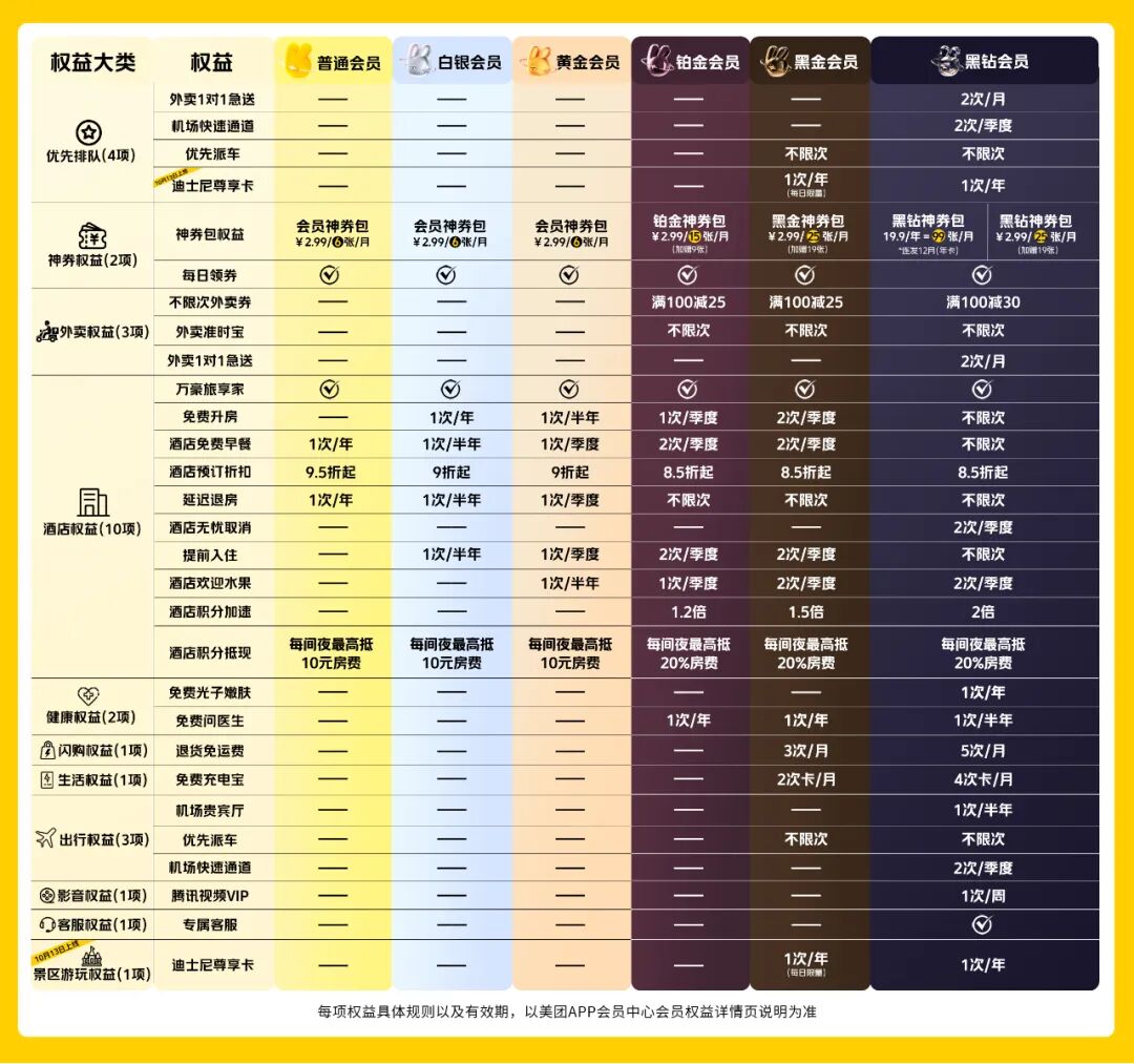 美团黑钻赠小象会员！平台之间正在打一场大会员的生态战