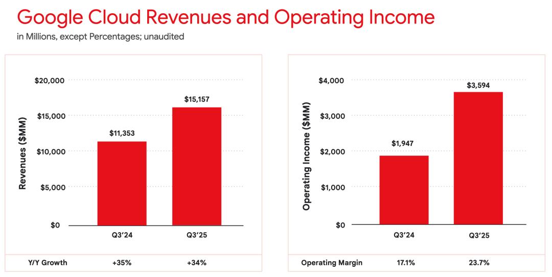 Alphabet Inc. (Google) Q3 2025 Results: A Full-Stack Flywheel Meets  Relentless Execution