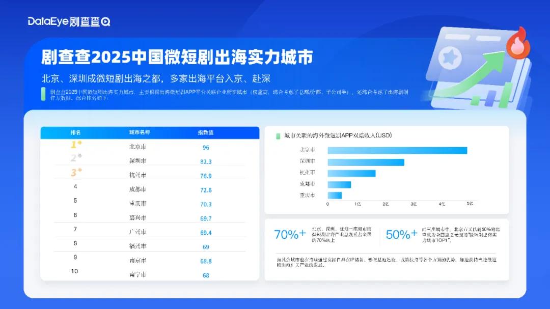 海外短劇龍頭落子杭州！微短劇產(chǎn)業(yè)迎來爆發(fā)時刻？