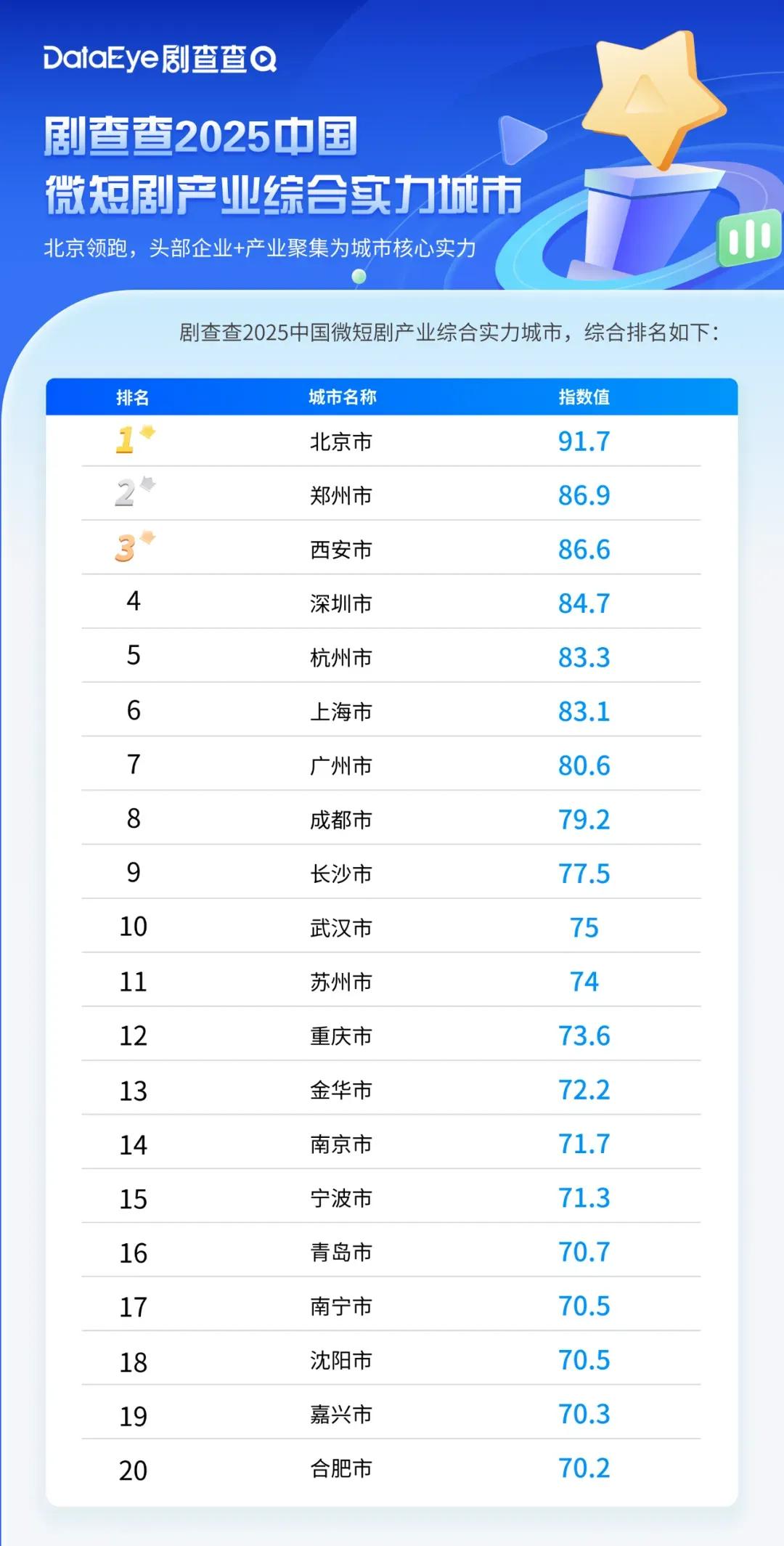 海外短劇龍頭落子杭州！微短劇產(chǎn)業(yè)迎來爆發(fā)時刻？