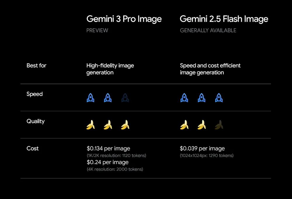 谷歌深夜发布Nano Banana Pro：AI图像生成模型以像素级细节与完美汉字渲染引领行业变革 谷歌AI  Nano Pro 图像生成模型 文本渲染技术 第5张