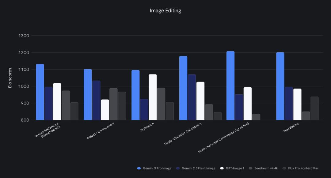 谷歌深夜发布Nano Banana Pro：AI图像生成模型以像素级细节与完美汉字渲染引领行业变革 谷歌AI  Nano Pro 图像生成模型 文本渲染技术 第3张