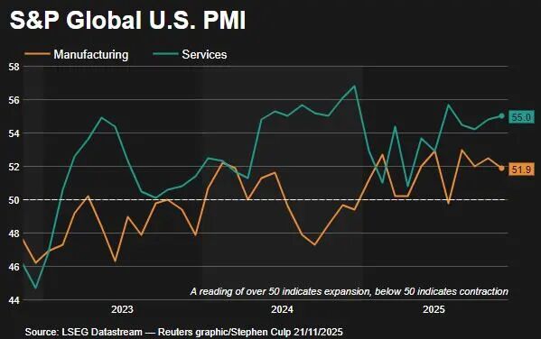 US manufacturing slows in November as high prices curb demand | Reuters
