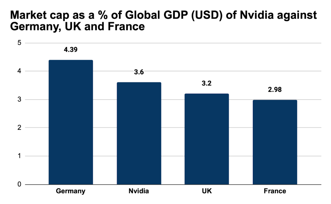 Nvidia Owns 3.6% of Global GDP – The Rise of a Corporate Superpower? |  Investing.com