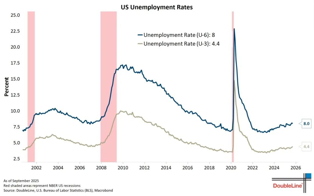 The unemployment rate ticked up to 4.4% (4.44% unrounded), a new cycle  high. Th U-6 rate, which includes persons marginally attached to the labor  force and part-time workers for economic reasons, -0.1% to 8.0%.