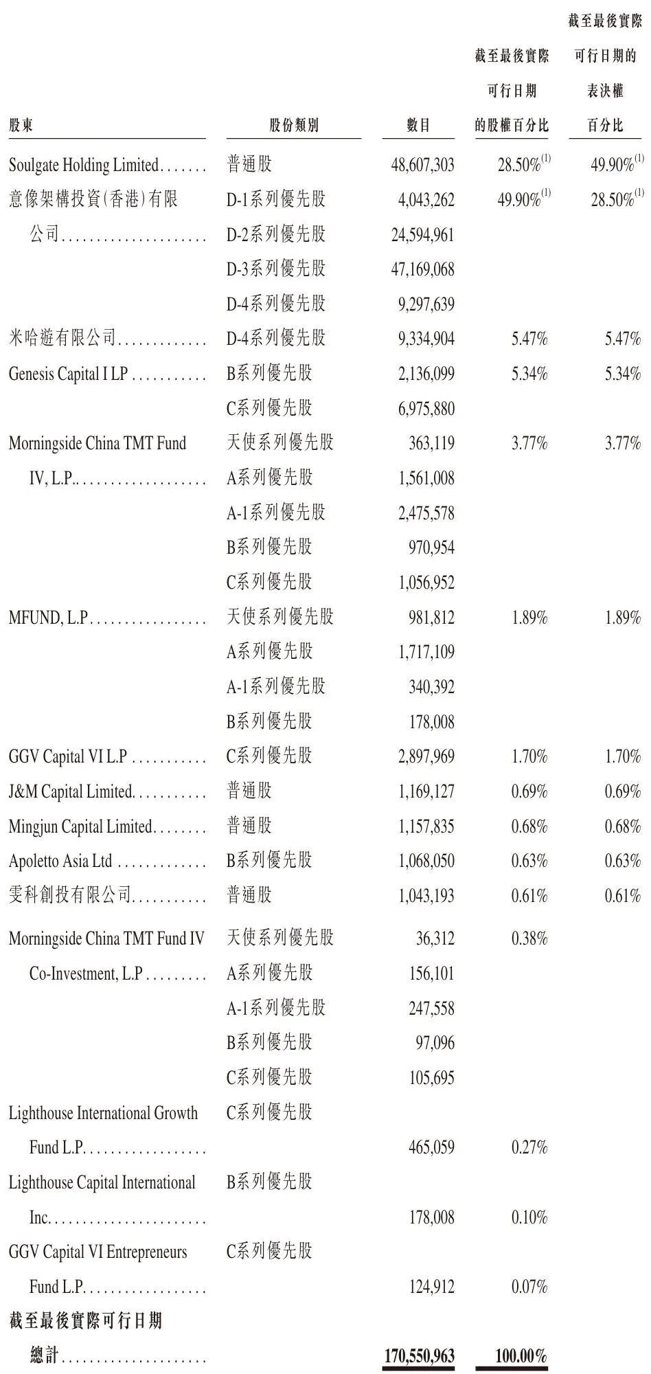 Soul App正式递交港交所上市申请，腾讯持股49.9%领投，AI社交平台展现强劲盈利能力 App 港交所上市 腾讯投资 AI社交平台 第6张