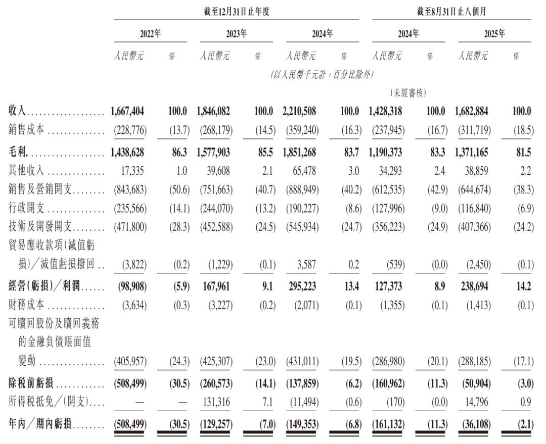 Soul App正式递交港交所上市申请，腾讯持股49.9%领投，AI社交平台展现强劲盈利能力 App 港交所上市 腾讯投资 AI社交平台 第3张