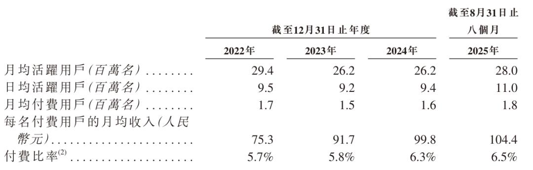 Soul App正式递交港交所上市申请，腾讯持股49.9%领投，AI社交平台展现强劲盈利能力 App 港交所上市 腾讯投资 AI社交平台 第1张