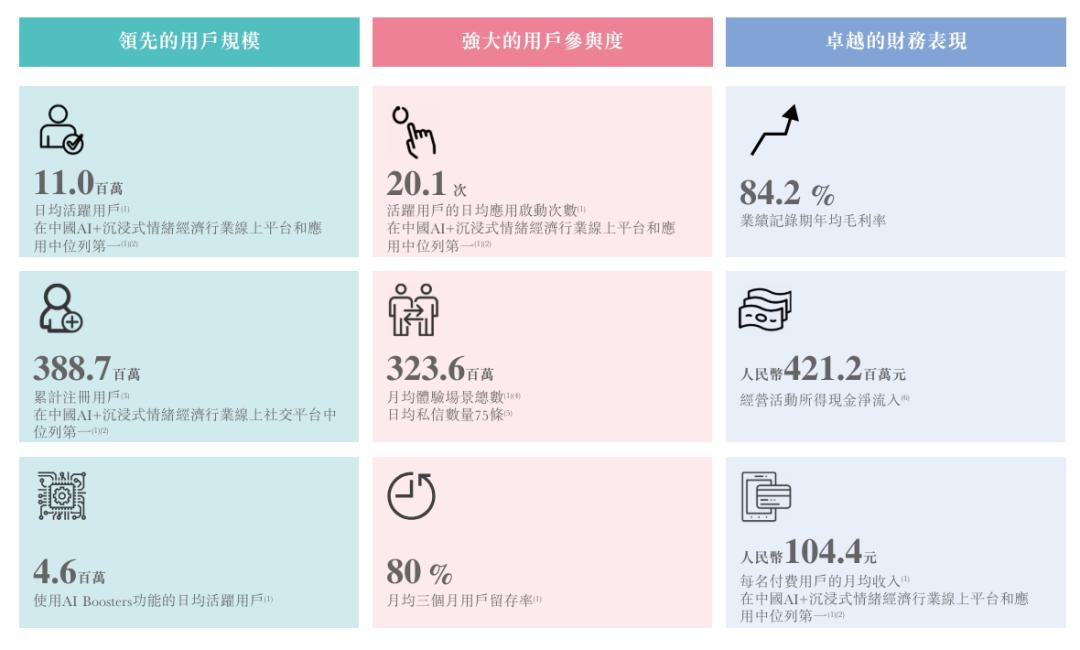 Soul App正式递交港交所上市申请，腾讯持股49.9%领投，AI社交平台展现强劲盈利能力 App 港交所上市 腾讯投资 AI社交平台 第2张