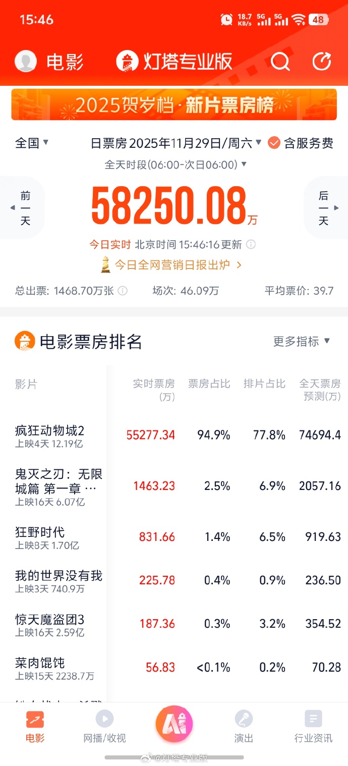 《疯狂动物城2》成为中国影史进口片单日票房冠军