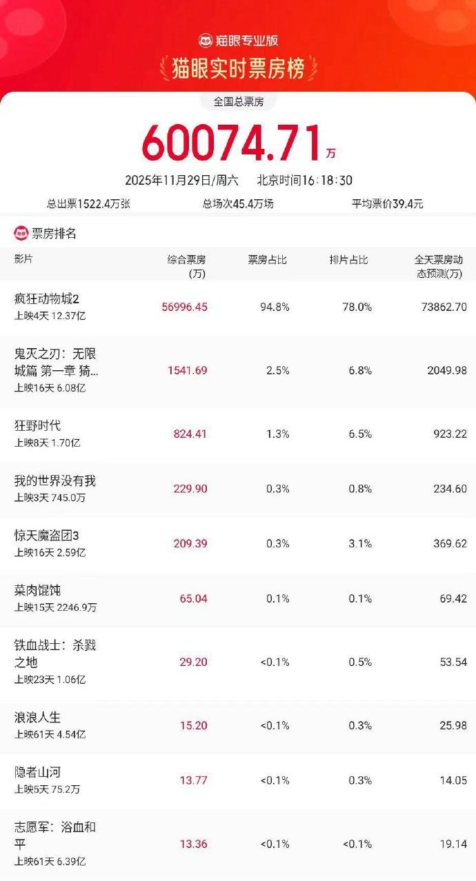 时隔285天大盘单日票房再破6亿