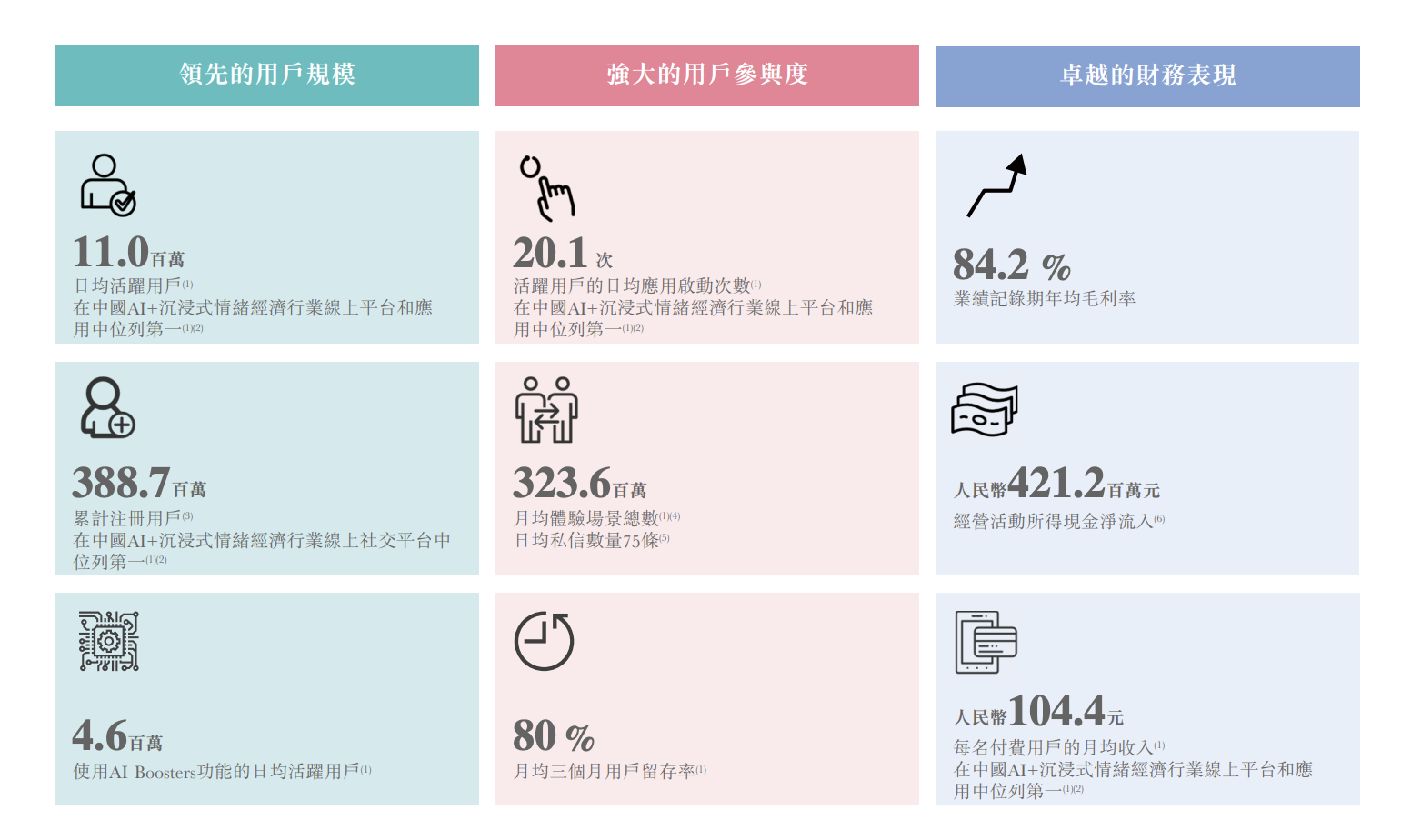 Soul第四次冲击上市，AI+社交带来金钱与挑战