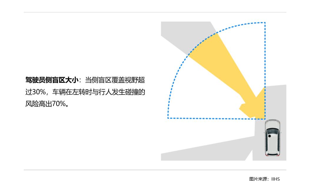 IIHS研究揭示：车辆视野盲区如何成为行人安全的隐形威胁 驾驶员视野盲区  行人安全 车辆设计 左转事故风险 第2张