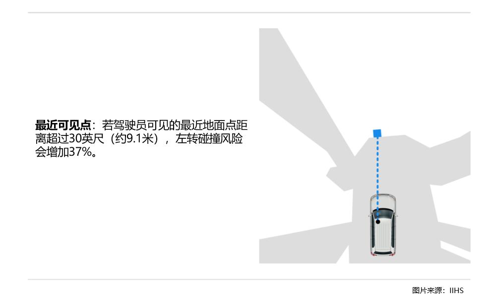 IIHS研究揭示：车辆视野盲区如何成为行人安全的隐形威胁 驾驶员视野盲区  行人安全 车辆设计 左转事故风险 第4张