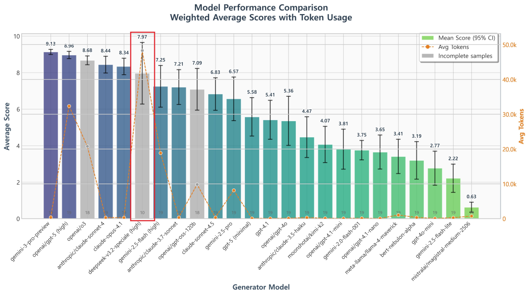DeepSeek-V3.2被找出bug了：疯狂消耗token，答案还可能出错，研究人员：GRPO老问题没解决