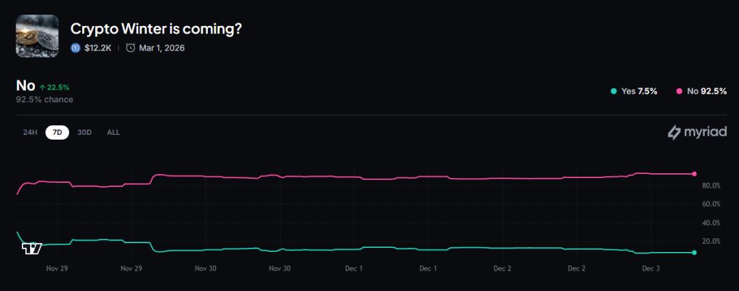 2025年12月加密货币市场震荡回暖，寒冬预警缓解 加密货币市场 比特币 以太坊 市场寒冬 第1张