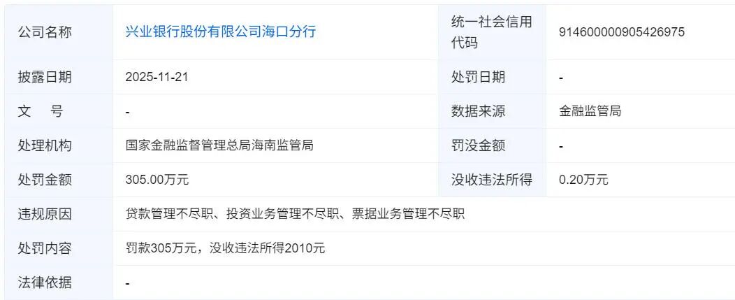 兴业银行2025年合规失序与业绩承压深度分析 兴业银行 监管罚单 业绩下滑 内控风险 第3张