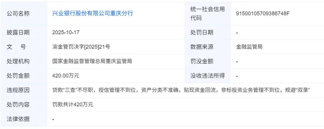 兴业银行2025年合规失序与业绩承压深度分析 兴业银行 监管罚单 业绩下滑 内控风险 第2张