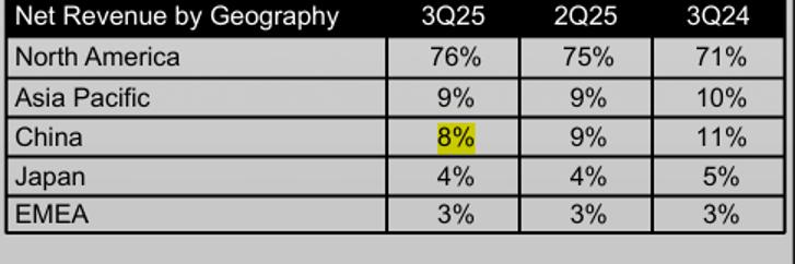台积电的地缘政治十字路口：大陆市场不可或缺 台积电 大陆市场 美国投资 供应链依赖 第4张