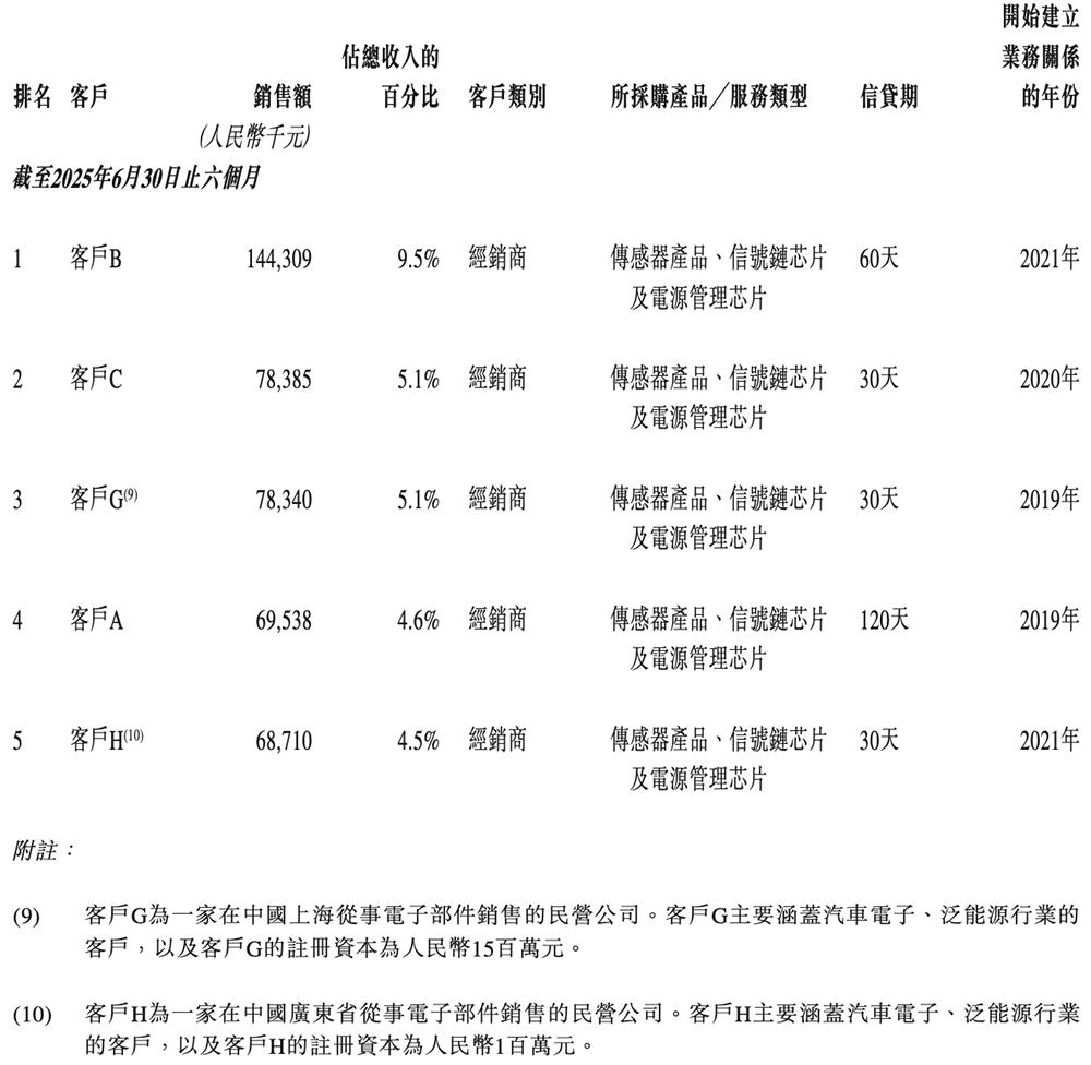 纳芯微港交所上市：中国模拟芯片龙头加速全球化布局 纳芯微 模拟芯片 汽车电子 港交所上市 第27张