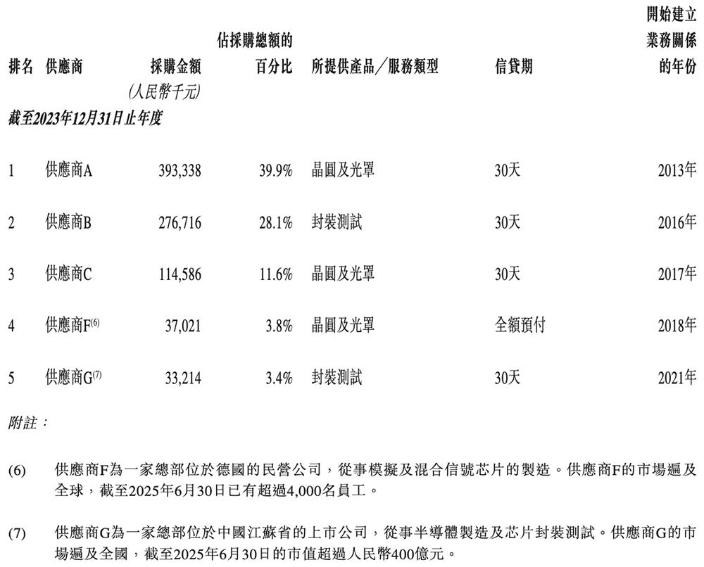 纳芯微港交所上市：中国模拟芯片龙头加速全球化布局 纳芯微 模拟芯片 汽车电子 港交所上市 第29张