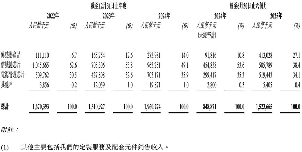 纳芯微港交所上市：中国模拟芯片龙头加速全球化布局 纳芯微 模拟芯片 汽车电子 港交所上市 第14张