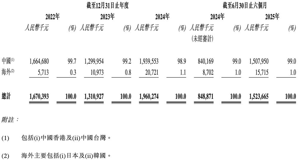 纳芯微港交所上市：中国模拟芯片龙头加速全球化布局 纳芯微 模拟芯片 汽车电子 港交所上市 第18张