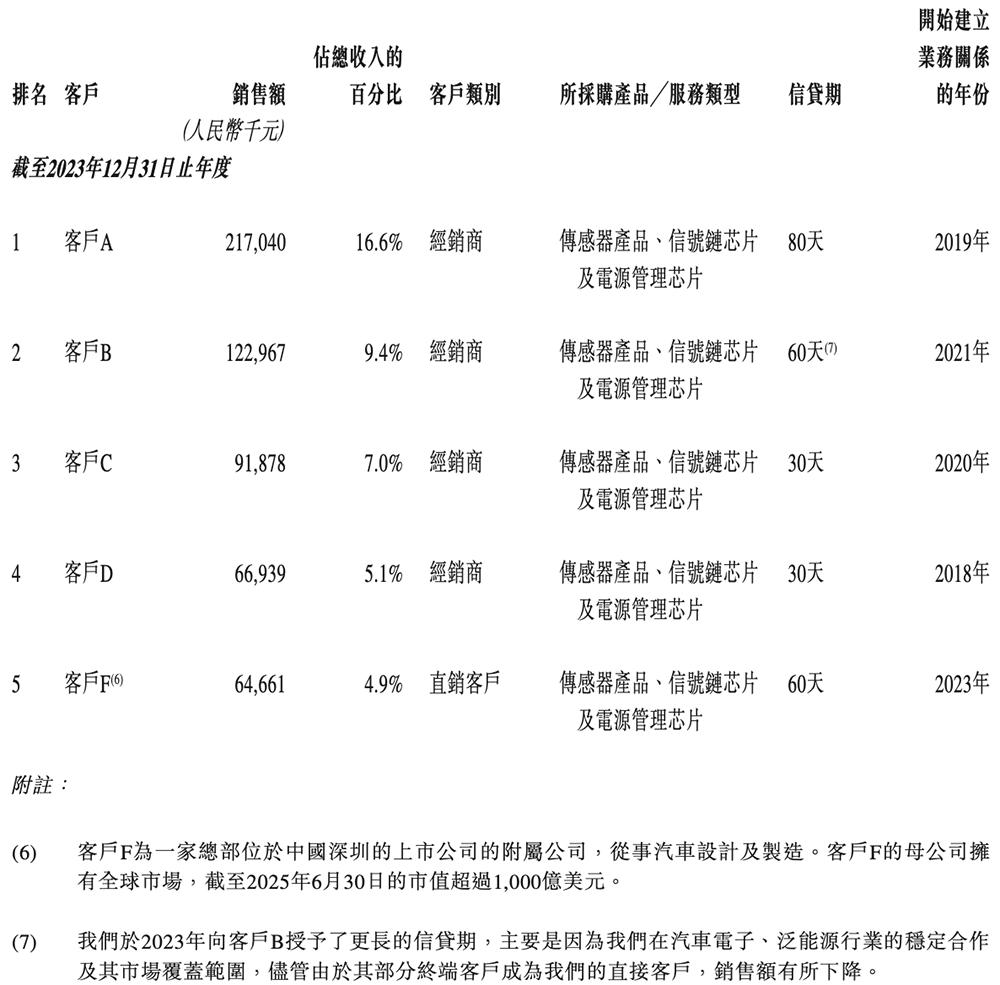 纳芯微港交所上市：中国模拟芯片龙头加速全球化布局 纳芯微 模拟芯片 汽车电子 港交所上市 第25张
