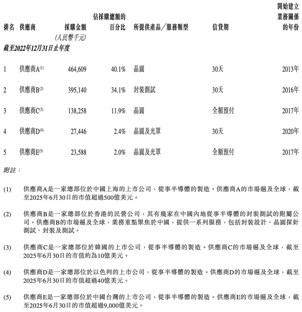 纳芯微港交所上市：中国模拟芯片龙头加速全球化布局 纳芯微 模拟芯片 汽车电子 港交所上市 第28张