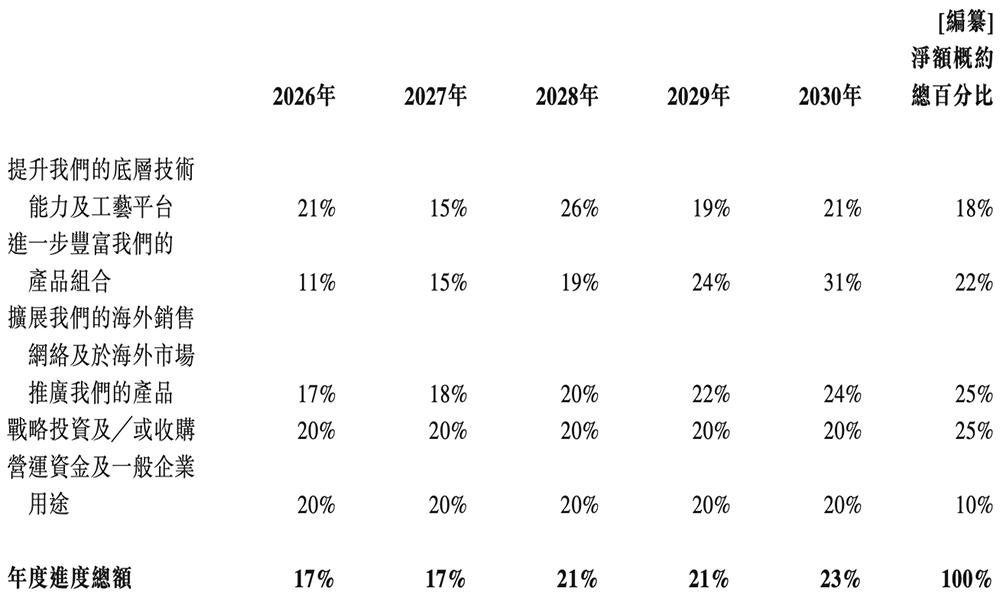 纳芯微港交所上市：中国模拟芯片龙头加速全球化布局 纳芯微 模拟芯片 汽车电子 港交所上市 第4张
