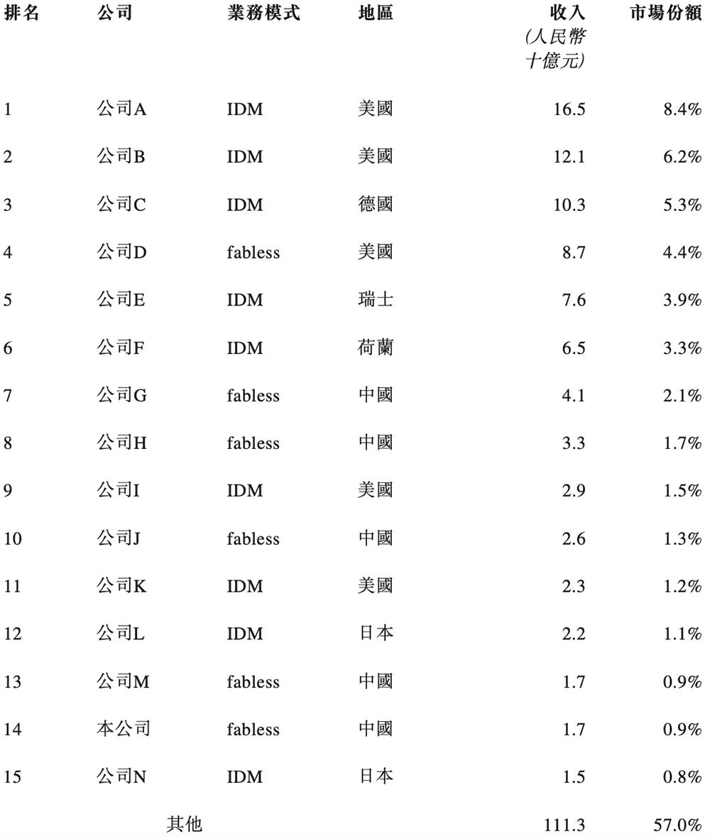 纳芯微港交所上市：中国模拟芯片龙头加速全球化布局 纳芯微 模拟芯片 汽车电子 港交所上市 第8张