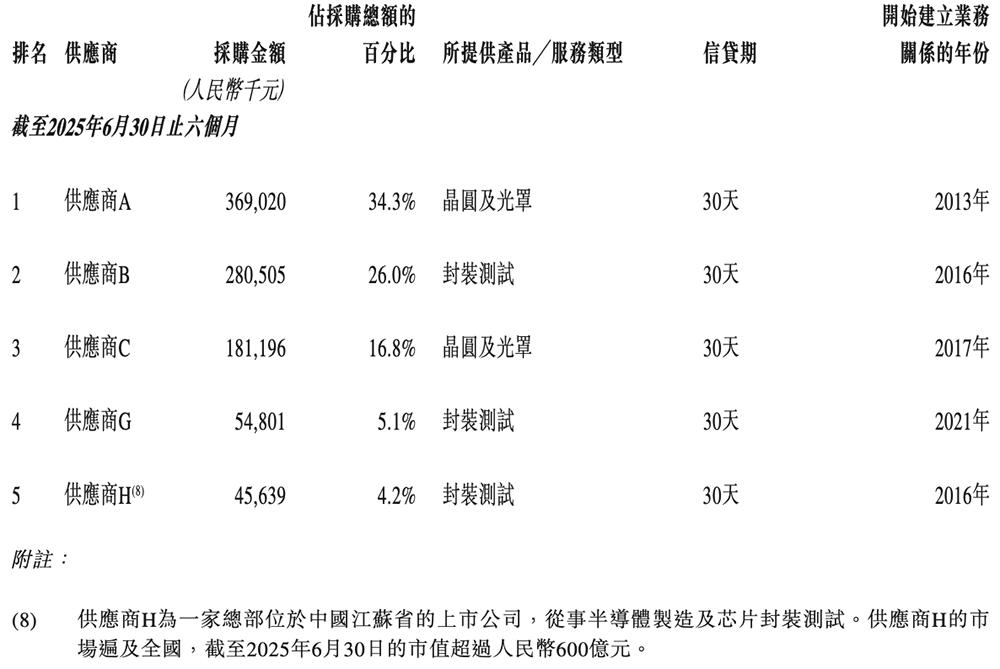 纳芯微港交所上市：中国模拟芯片龙头加速全球化布局 纳芯微 模拟芯片 汽车电子 港交所上市 第31张