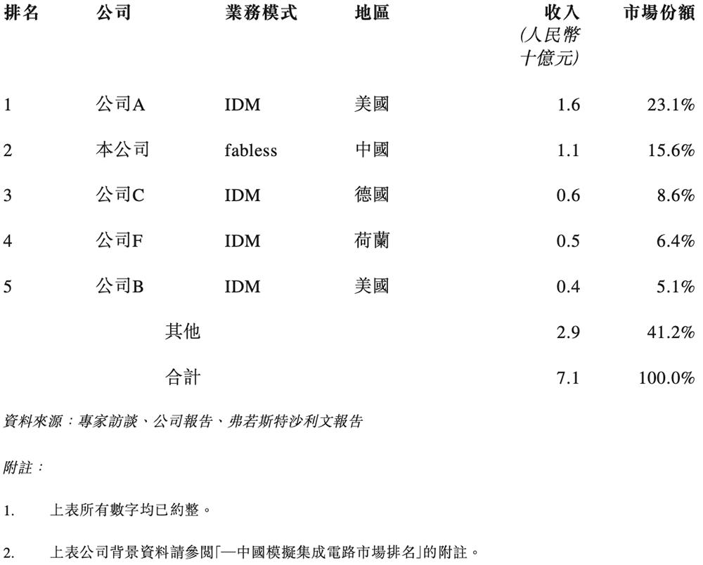 纳芯微港交所上市：中国模拟芯片龙头加速全球化布局 纳芯微 模拟芯片 汽车电子 港交所上市 第10张