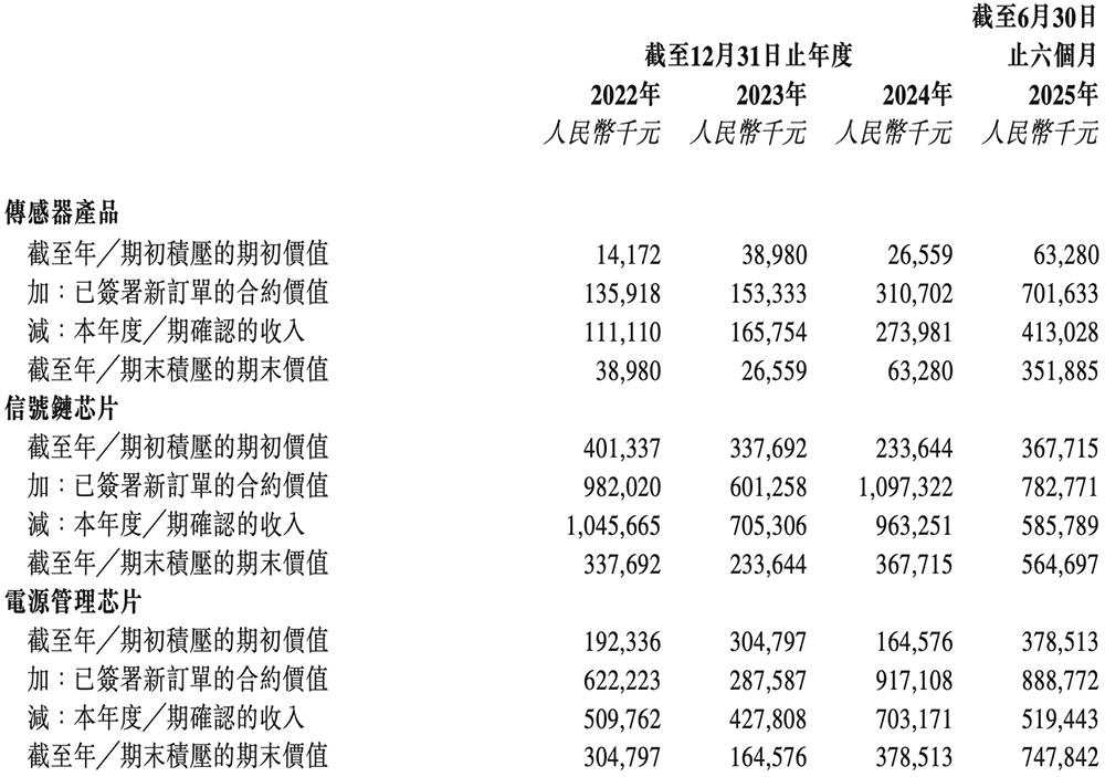 纳芯微港交所上市：中国模拟芯片龙头加速全球化布局 纳芯微 模拟芯片 汽车电子 港交所上市 第23张