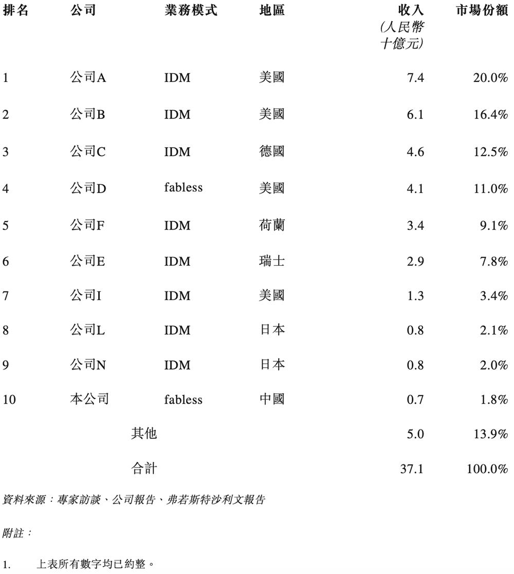 纳芯微港交所上市：中国模拟芯片龙头加速全球化布局 纳芯微 模拟芯片 汽车电子 港交所上市 第9张