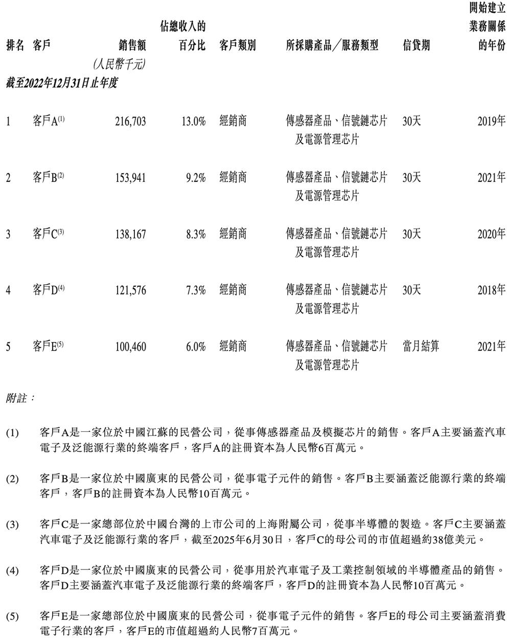 纳芯微港交所上市：中国模拟芯片龙头加速全球化布局 纳芯微 模拟芯片 汽车电子 港交所上市 第24张
