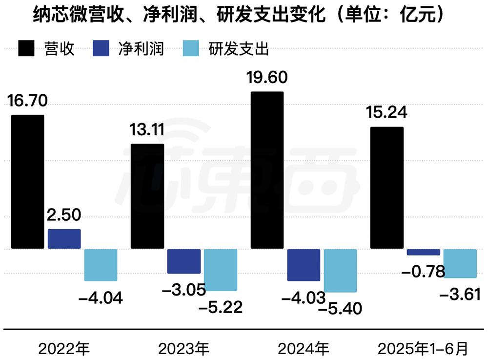 纳芯微港交所上市：中国模拟芯片龙头加速全球化布局 纳芯微 模拟芯片 汽车电子 港交所上市 第12张