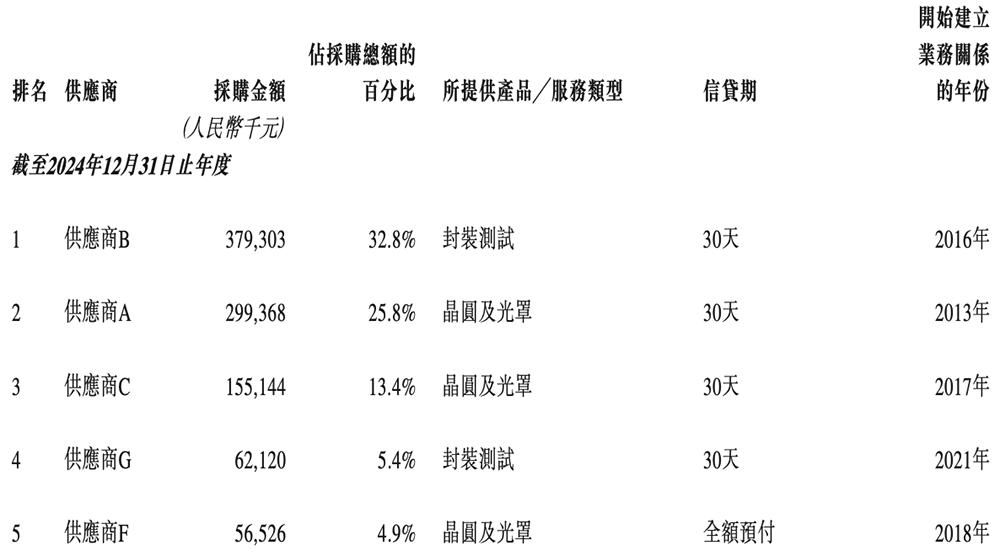 纳芯微港交所上市：中国模拟芯片龙头加速全球化布局 纳芯微 模拟芯片 汽车电子 港交所上市 第30张