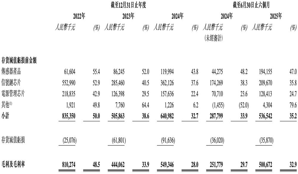 纳芯微港交所上市：中国模拟芯片龙头加速全球化布局 纳芯微 模拟芯片 汽车电子 港交所上市 第17张