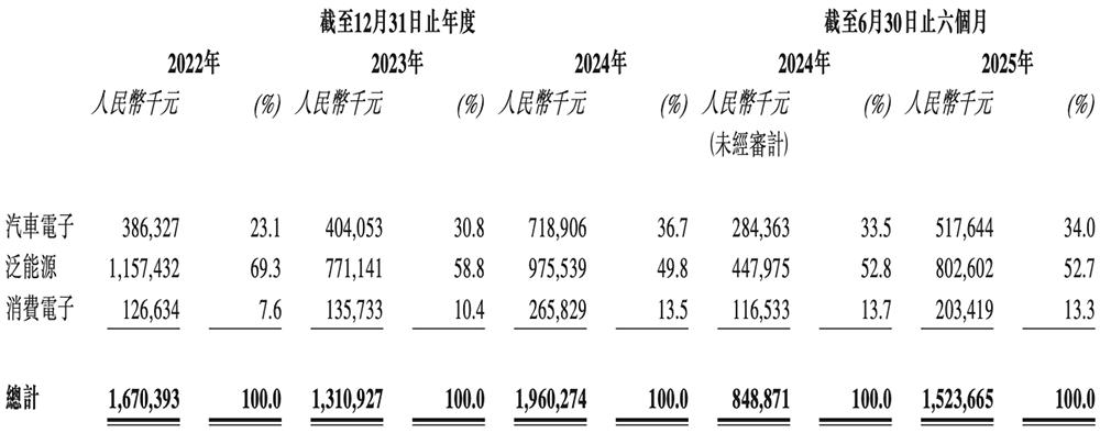 纳芯微港交所上市：中国模拟芯片龙头加速全球化布局 纳芯微 模拟芯片 汽车电子 港交所上市 第21张