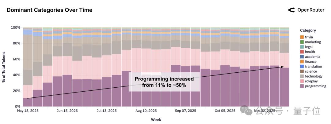 硅谷AI报告火爆：百万亿Token数据揭示2025年发展趋势 AI发展趋势 开源模型 推理系统 编程角色扮演 第13张