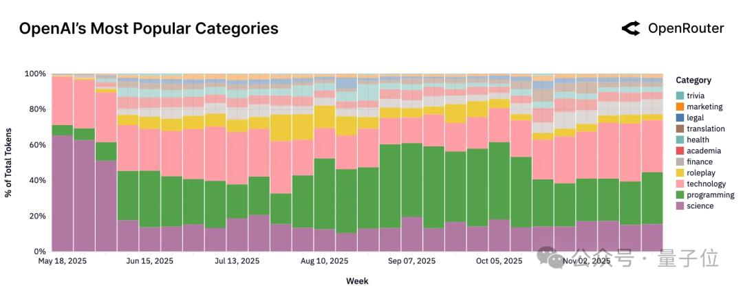 硅谷AI报告火爆：百万亿Token数据揭示2025年发展趋势 AI发展趋势 开源模型 推理系统 编程角色扮演 第19张