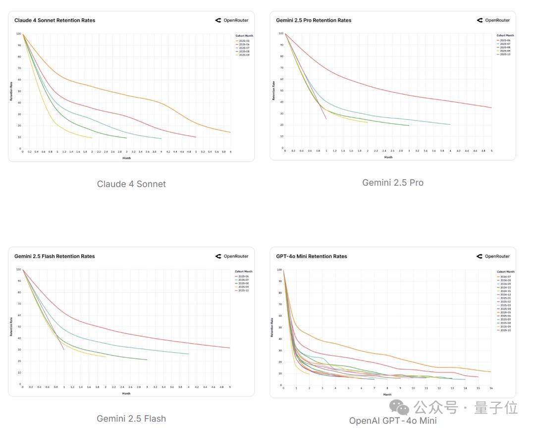 硅谷AI报告火爆：百万亿Token数据揭示2025年发展趋势 AI发展趋势 开源模型 推理系统 编程角色扮演 第21张
