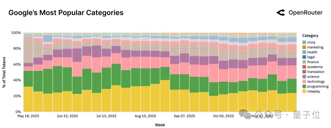 硅谷AI报告火爆：百万亿Token数据揭示2025年发展趋势 AI发展趋势 开源模型 推理系统 编程角色扮演 第17张
