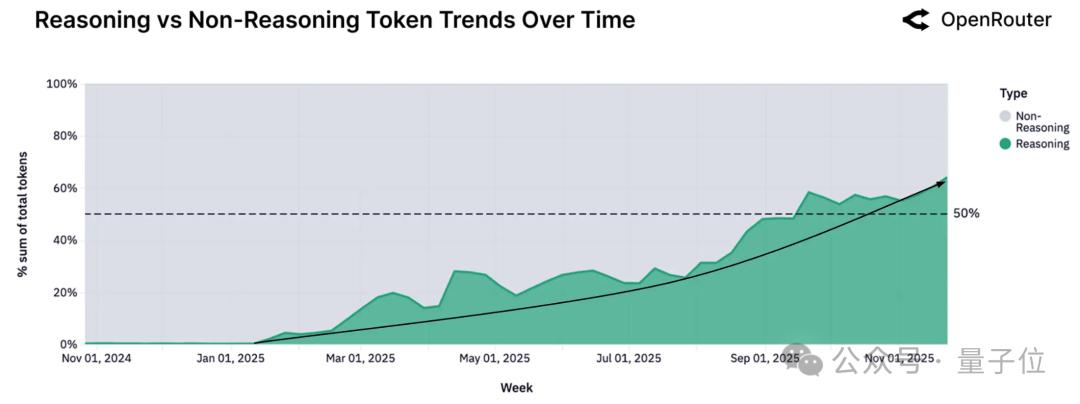 硅谷AI报告火爆：百万亿Token数据揭示2025年发展趋势 AI发展趋势 开源模型 推理系统 编程角色扮演 第8张