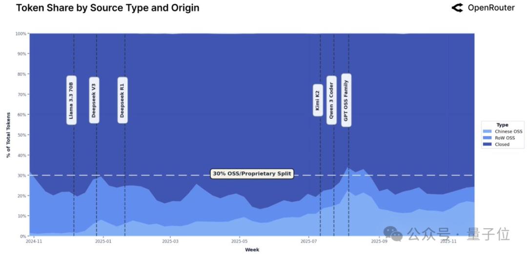 硅谷AI报告火爆：百万亿Token数据揭示2025年发展趋势 AI发展趋势 开源模型 推理系统 编程角色扮演 第4张